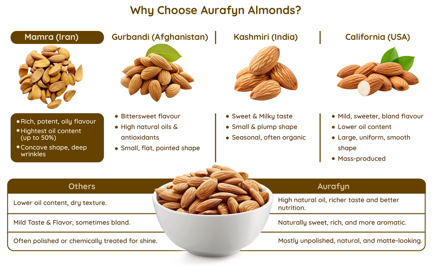 Almonds